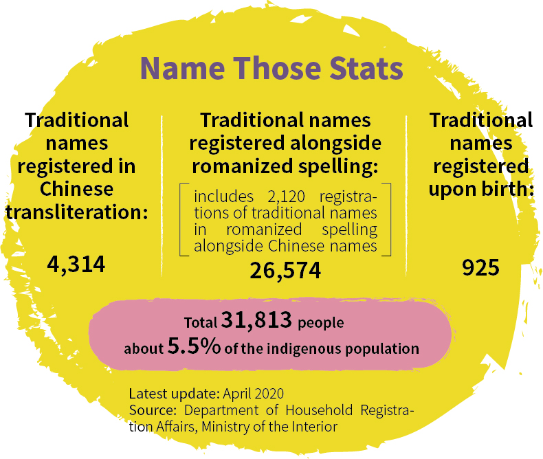 Traditional names registered in Chinese transliteration: 4,314  Traditional names registered alongside romanized spelling: 26,574 (includes 2,120 registrations of traditional names in romanized spelling alongside Chinese names) Traditional names registered upon birth: 925  *31,813 people in total; about 5.5% of the indigenous population Source: Department of Household Registration Affairs, Ministry of the Interior; latest update: April 2020